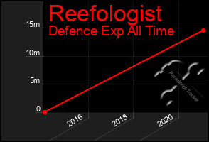 Total Graph of Reefologist