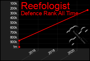 Total Graph of Reefologist