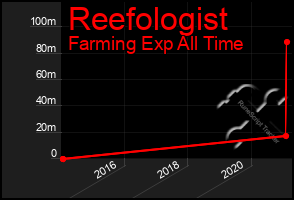 Total Graph of Reefologist