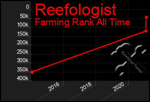 Total Graph of Reefologist