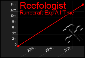 Total Graph of Reefologist