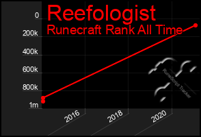 Total Graph of Reefologist