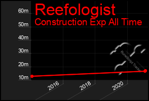 Total Graph of Reefologist