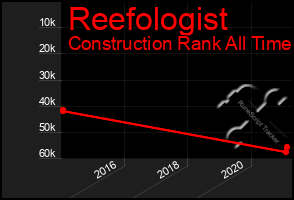 Total Graph of Reefologist