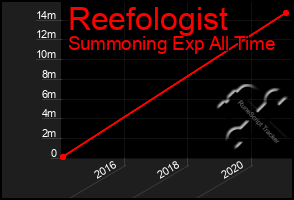 Total Graph of Reefologist