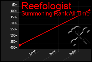 Total Graph of Reefologist