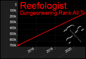 Total Graph of Reefologist