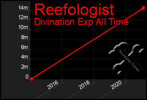 Total Graph of Reefologist