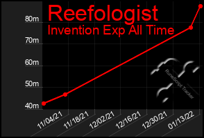 Total Graph of Reefologist