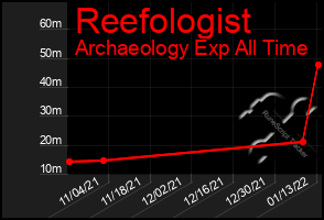 Total Graph of Reefologist