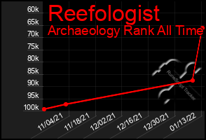 Total Graph of Reefologist