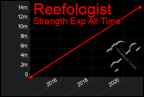 Total Graph of Reefologist