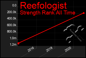 Total Graph of Reefologist