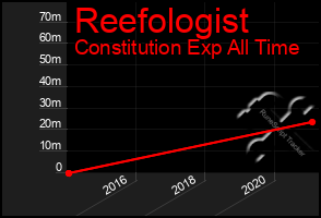 Total Graph of Reefologist