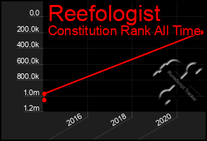 Total Graph of Reefologist