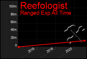 Total Graph of Reefologist