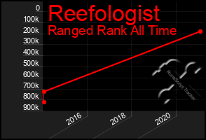 Total Graph of Reefologist