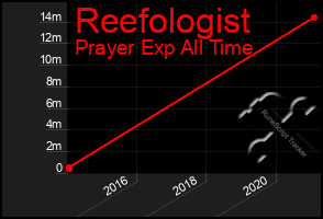 Total Graph of Reefologist