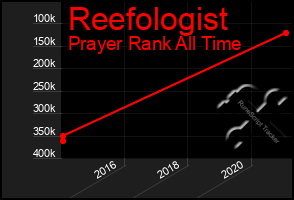 Total Graph of Reefologist