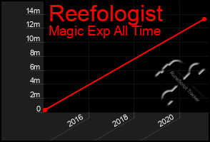 Total Graph of Reefologist