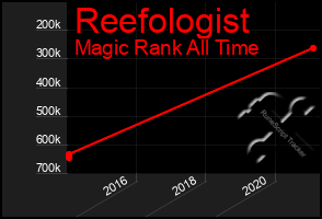 Total Graph of Reefologist