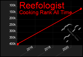 Total Graph of Reefologist