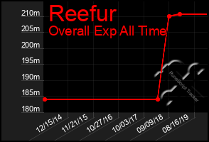 Total Graph of Reefur