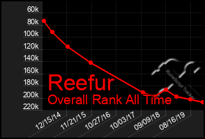 Total Graph of Reefur