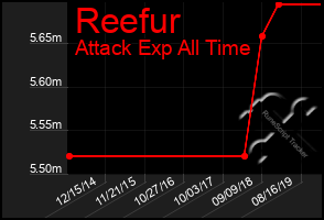 Total Graph of Reefur