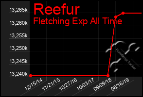 Total Graph of Reefur