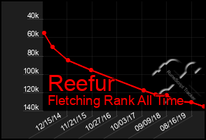 Total Graph of Reefur