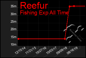 Total Graph of Reefur