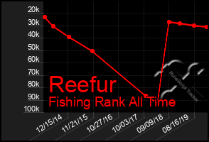 Total Graph of Reefur