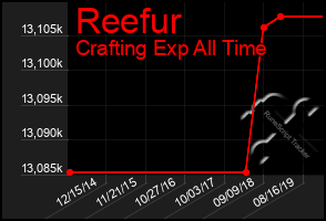 Total Graph of Reefur