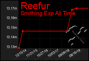 Total Graph of Reefur