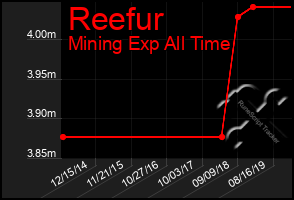 Total Graph of Reefur