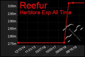 Total Graph of Reefur