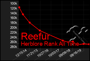 Total Graph of Reefur