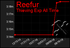 Total Graph of Reefur