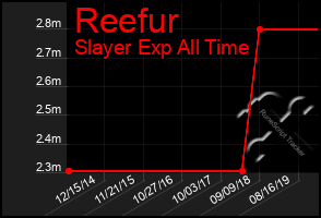 Total Graph of Reefur