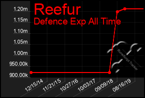 Total Graph of Reefur