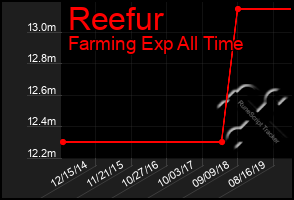 Total Graph of Reefur