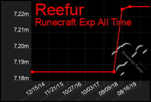 Total Graph of Reefur