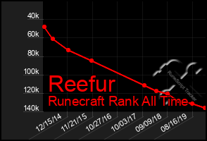 Total Graph of Reefur