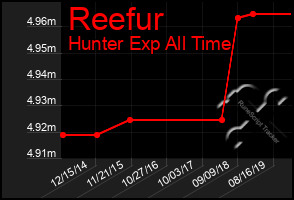 Total Graph of Reefur