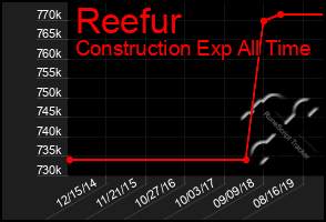 Total Graph of Reefur