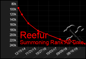 Total Graph of Reefur