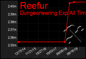 Total Graph of Reefur