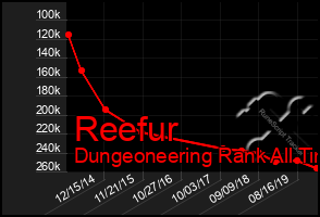 Total Graph of Reefur