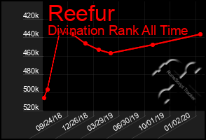 Total Graph of Reefur